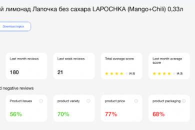Нейросети позволили бренду Lapochka проанализировать более 50 тысяч отзывов покупателей за 20 минут